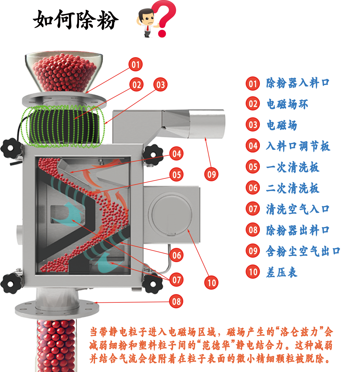 CF-5 除粉器工作原理图
